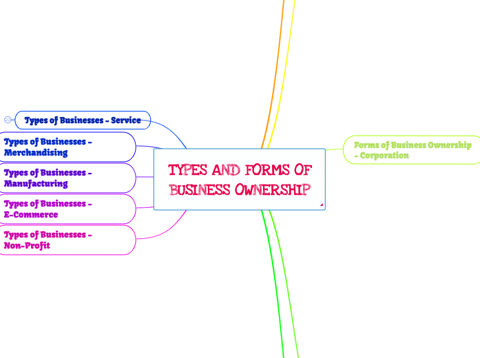 TYPES AND FORMS OF BUSINESS OWNERSHIP Mind Map
